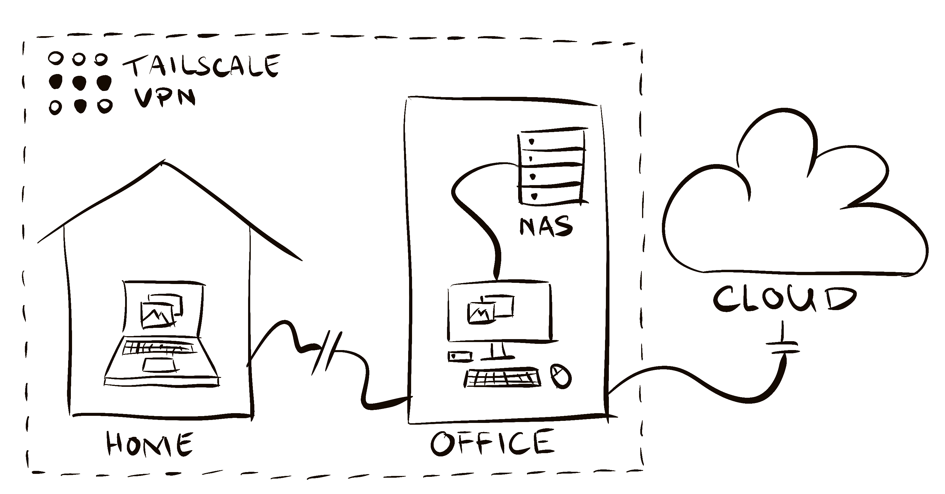 Diagram showing the
					connections between the author's home, office, and cloud.